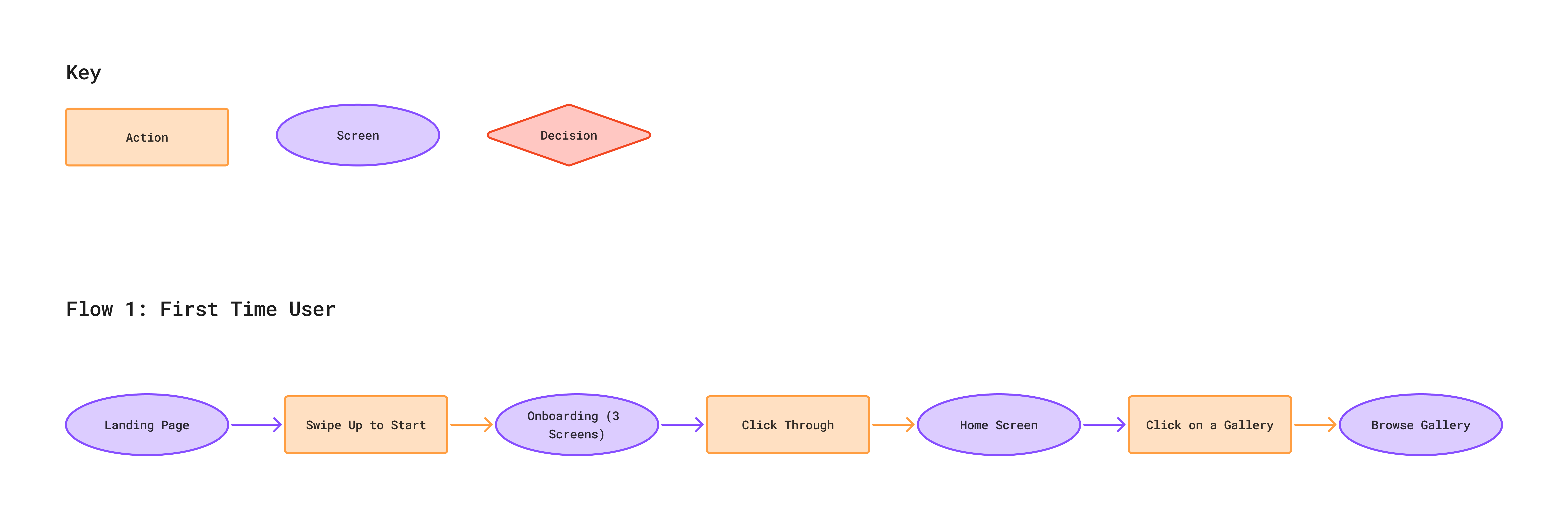 First-Time User Journey